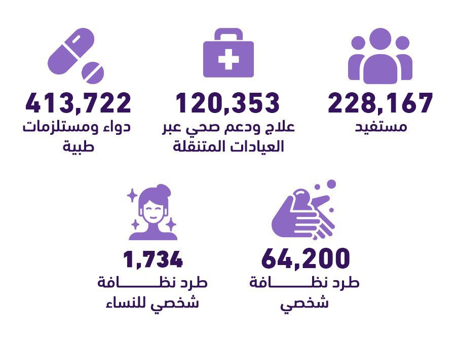 إحصائيات الدعم الطبي والعيادات المتنقلة