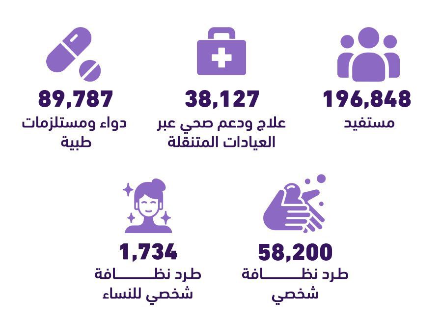 إحصائيات الدعم الطبي والعيادات المتنقلة