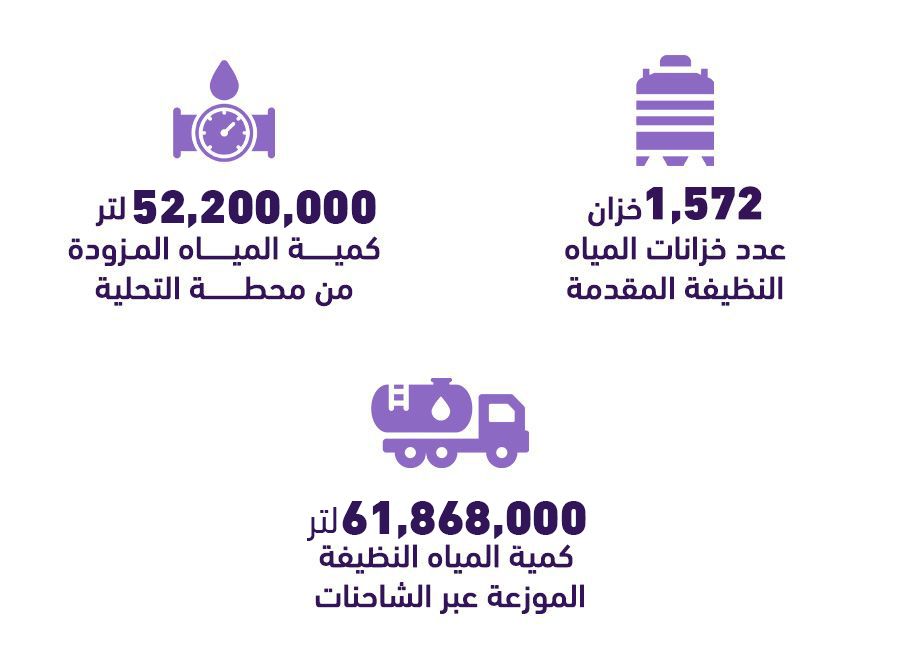 إحصائيات صندوق مياه غزة