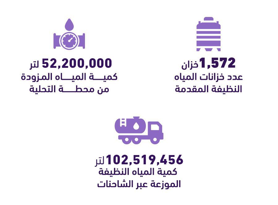 إحصائيات صندوق مياه غزة