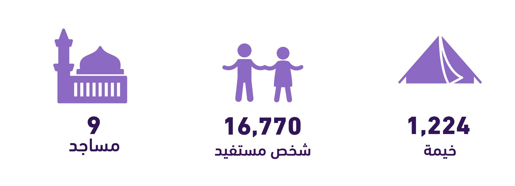 احصائيات المأوى